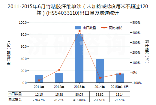 2011-2015年6月竹粘膠纖維單紗（未加捻或捻度每米不超過120轉(zhuǎn)）(HS54033110)出口量及增速統(tǒng)計